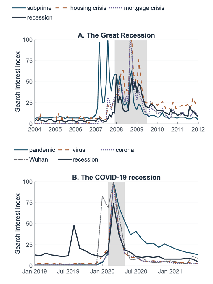 Google search interest in crisis terms around the Great Recession and the COVID-19 recession