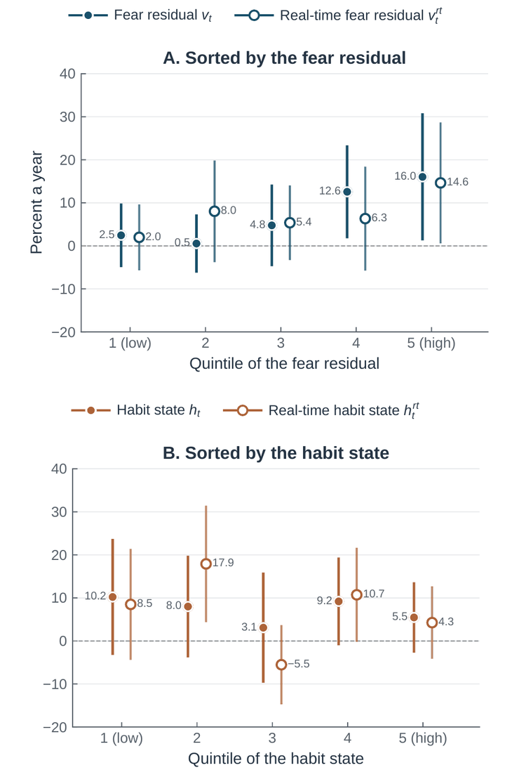 Payout cash-flow risk spread by quintile of the fear residual and of the habit state
