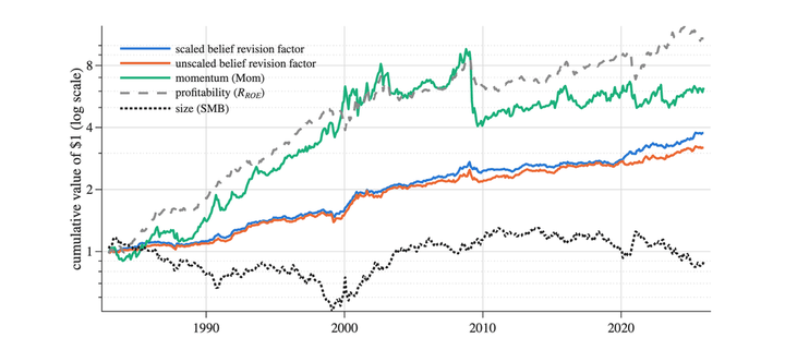 Cumulative returns of the belief revision factors and benchmark factors, 1983 to 2025