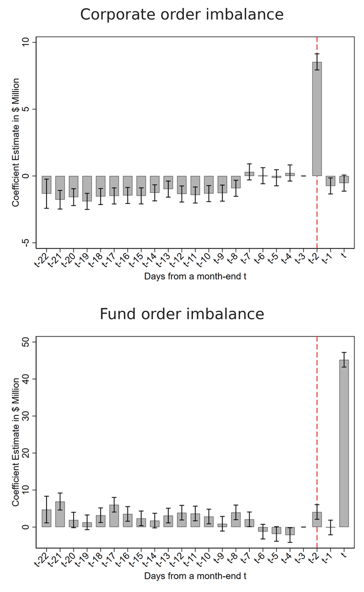 Corporate and fund order imbalance by day around month-end settlement breaks