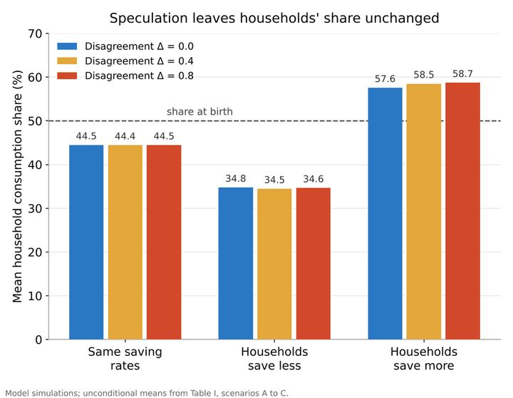 Mean household consumption share by level of disagreement in three saving scenarios; it barely changes